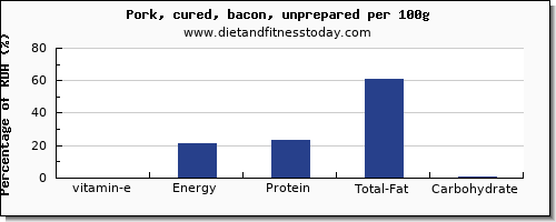 vitamin e and nutrition facts in bacon per 100g